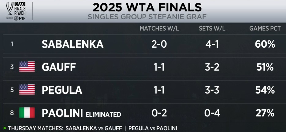 Stefanie Graf group standings