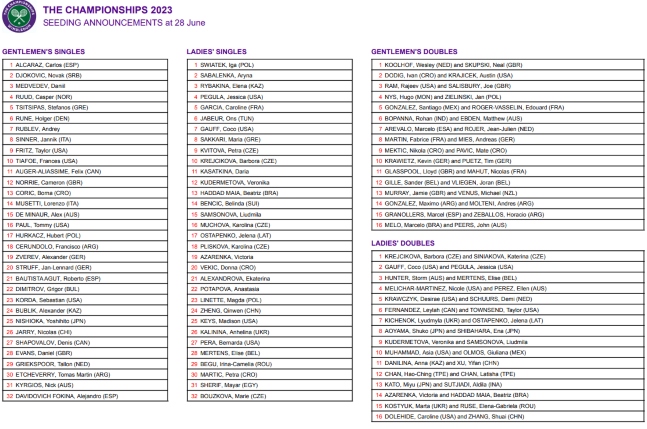 Wimbledon 2023 Seeds: A look on how are the new players doing so far